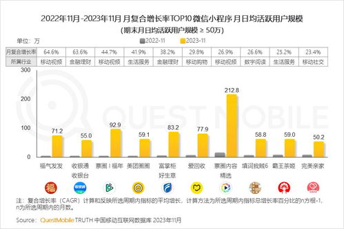 QuestMobile 2023中国移动互联网黑马盘点 高增长态势重现，游戏、办公、出行、生活服务成宝藏领域